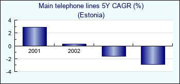 Estonia. Main telephone lines 5Y CAGR (%)