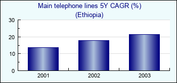 Ethiopia. Main telephone lines 5Y CAGR (%)