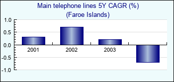Faroe Islands. Main telephone lines 5Y CAGR (%)