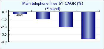 Finland. Main telephone lines 5Y CAGR (%)