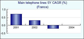 France. Main telephone lines 5Y CAGR (%)