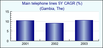 Gambia, The. Main telephone lines 5Y CAGR (%)