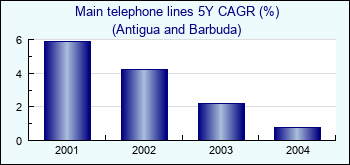 Antigua and Barbuda. Main telephone lines 5Y CAGR (%)