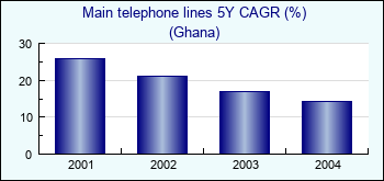 Ghana. Main telephone lines 5Y CAGR (%)