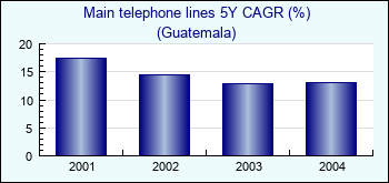 Guatemala. Main telephone lines 5Y CAGR (%)
