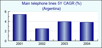 Argentina. Main telephone lines 5Y CAGR (%)