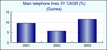 Guinea. Main telephone lines 5Y CAGR (%)