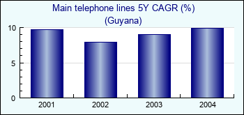 Guyana. Main telephone lines 5Y CAGR (%)