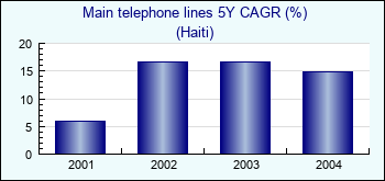 Haiti. Main telephone lines 5Y CAGR (%)