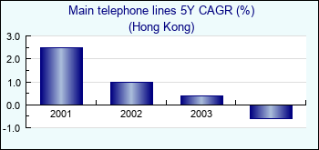 Hong Kong. Main telephone lines 5Y CAGR (%)