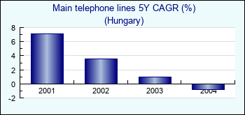 Hungary. Main telephone lines 5Y CAGR (%)