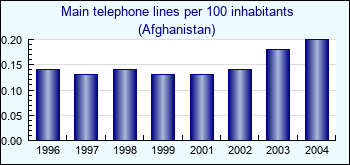 Afghanistan. Main telephone lines per 100 inhabitants
