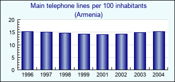 Armenia. Main telephone lines per 100 inhabitants
