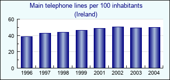 Ireland. Main telephone lines per 100 inhabitants