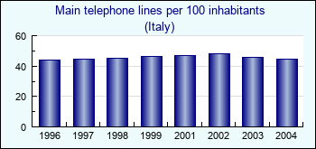 Italy. Main telephone lines per 100 inhabitants