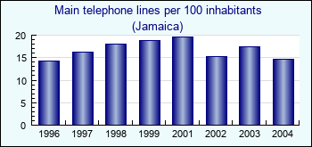 Jamaica. Main telephone lines per 100 inhabitants