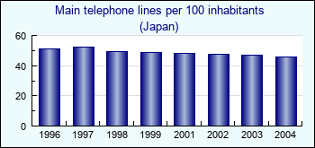 Japan. Main telephone lines per 100 inhabitants