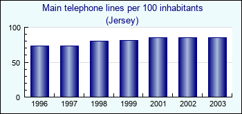 Jersey. Main telephone lines per 100 inhabitants