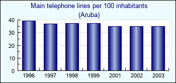 Aruba. Main telephone lines per 100 inhabitants