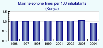 Kenya. Main telephone lines per 100 inhabitants