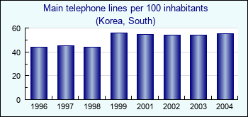 Korea, South. Main telephone lines per 100 inhabitants
