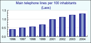 Laos. Main telephone lines per 100 inhabitants