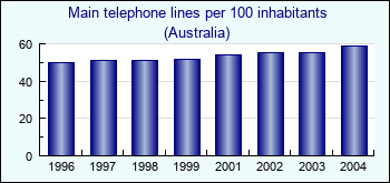 Australia. Main telephone lines per 100 inhabitants