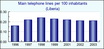 Liberia. Main telephone lines per 100 inhabitants