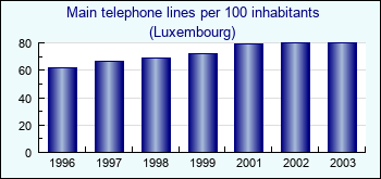 Luxembourg. Main telephone lines per 100 inhabitants
