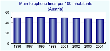 Austria. Main telephone lines per 100 inhabitants