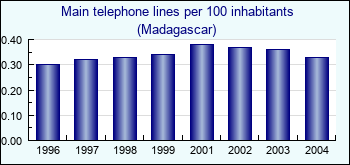 Madagascar. Main telephone lines per 100 inhabitants