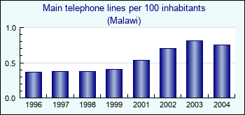 Malawi. Main telephone lines per 100 inhabitants