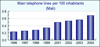 Mali. Main telephone lines per 100 inhabitants