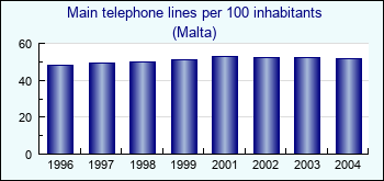 Malta. Main telephone lines per 100 inhabitants