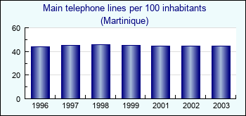 Martinique. Main telephone lines per 100 inhabitants