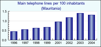 Mauritania. Main telephone lines per 100 inhabitants