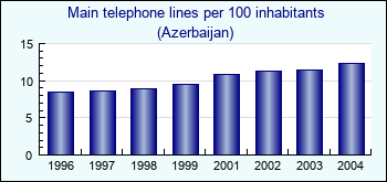 Azerbaijan. Main telephone lines per 100 inhabitants