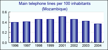 Mozambique. Main telephone lines per 100 inhabitants