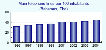 Bahamas, The. Main telephone lines per 100 inhabitants