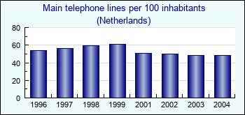 Netherlands. Main telephone lines per 100 inhabitants