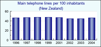 New Zealand. Main telephone lines per 100 inhabitants