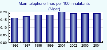 Niger. Main telephone lines per 100 inhabitants