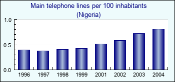 Nigeria. Main telephone lines per 100 inhabitants
