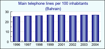 Bahrain. Main telephone lines per 100 inhabitants