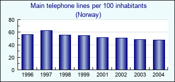 Norway. Main telephone lines per 100 inhabitants