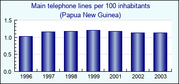 Papua New Guinea. Main telephone lines per 100 inhabitants