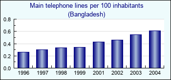 Bangladesh. Main telephone lines per 100 inhabitants