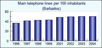 Barbados. Main telephone lines per 100 inhabitants