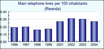 Rwanda. Main telephone lines per 100 inhabitants