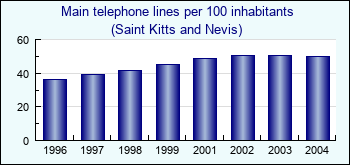 Saint Kitts and Nevis. Main telephone lines per 100 inhabitants